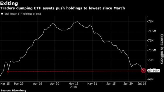 Traders Exit Gold ETFs as Dollar Leaves Metal `by the Wayside'