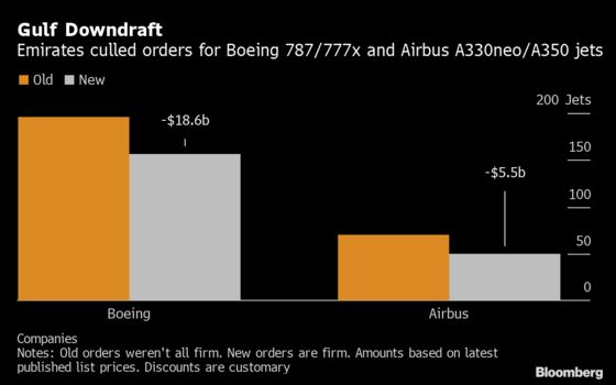 Emirates Trims Boeing Order Plan as It Curbs Global Ambition