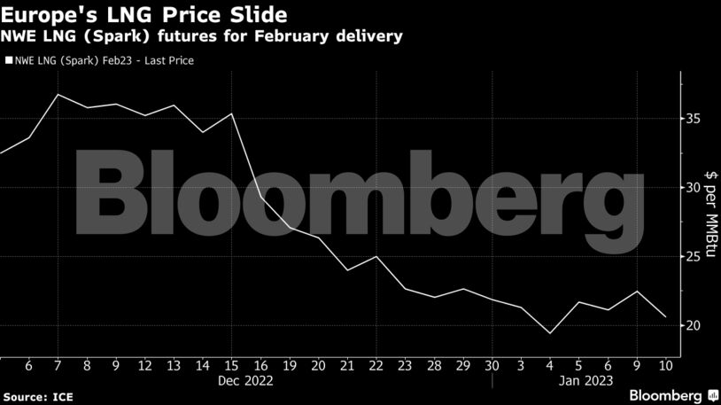 Europe's LNG Price Slide | NWE LNG (Spark) futures for February delivery