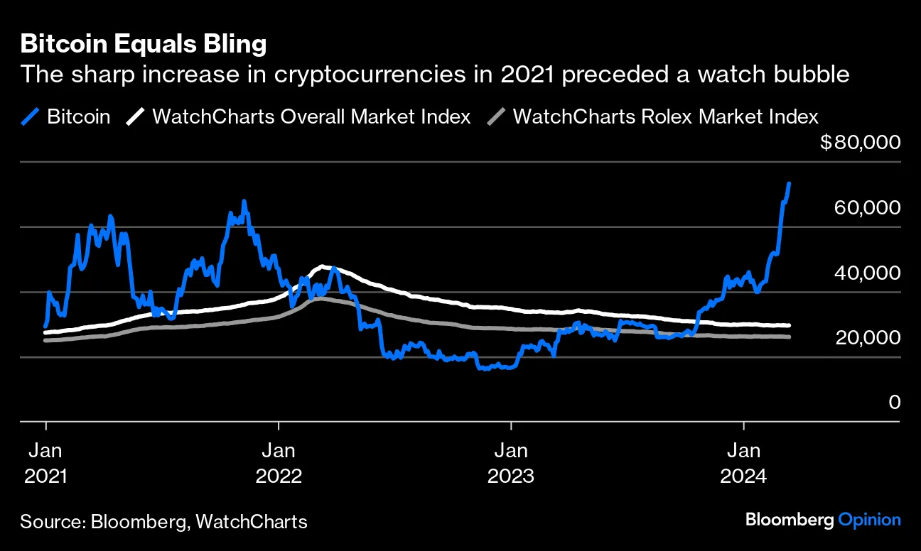 Bitcoin: Blame Crypto Bros for the Rising Cost of Your Rolex - Bloomberg