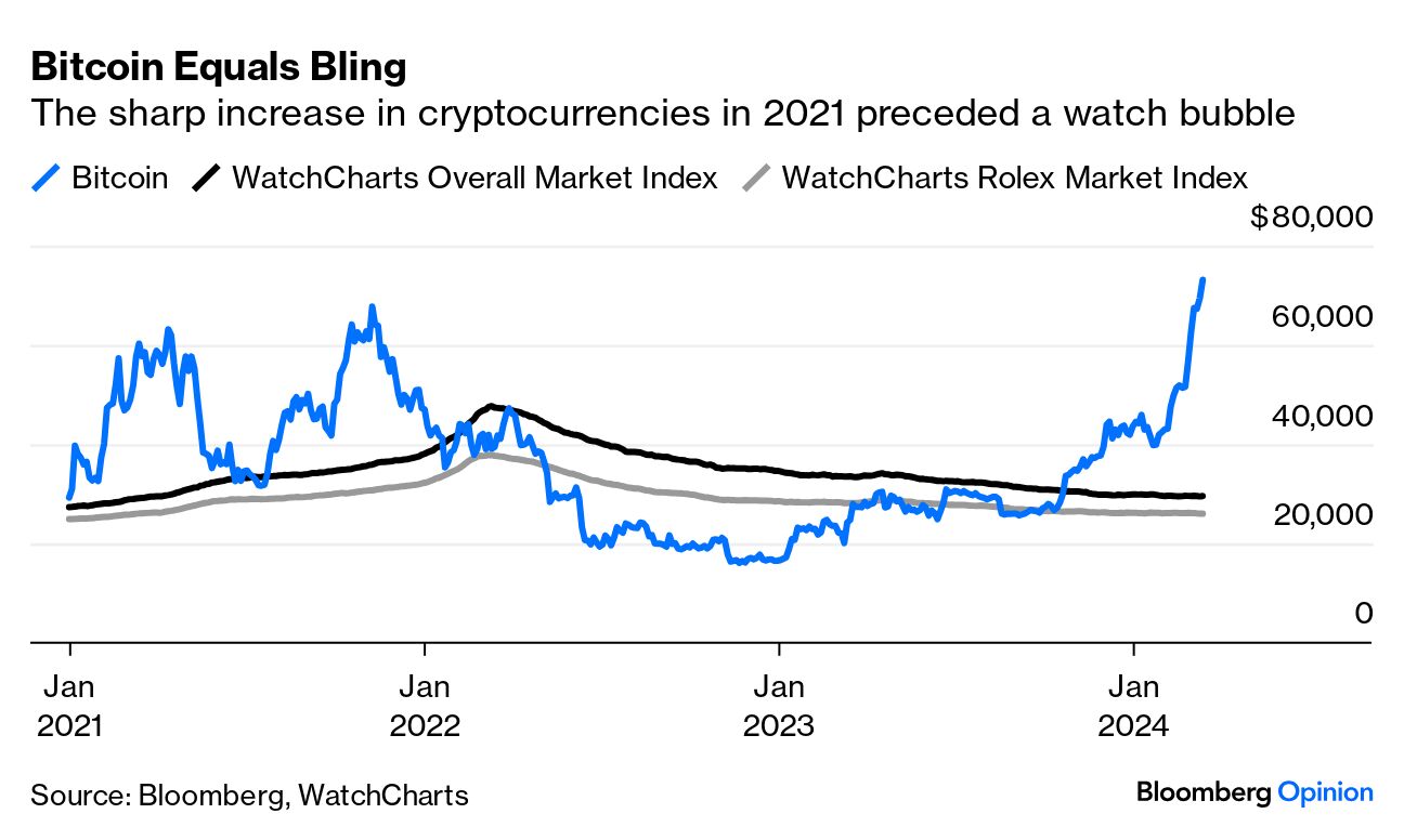 Bitcoin: Blame Crypto Bros for the Rising Cost of Your Rolex - Bloomberg