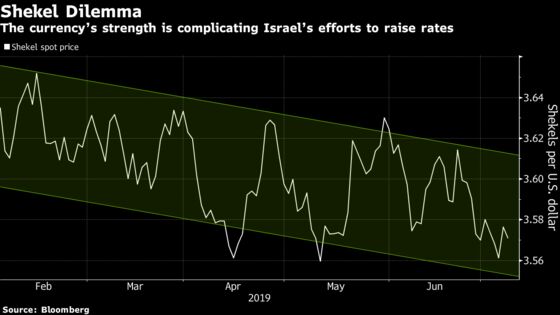 World's Dovish Tide Bypasses Israel for Now as a Rate Hike Looms