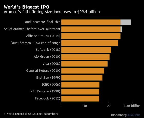 World’s Biggest IPO Got Bigger: Aramco IPO at $29.4 Billion