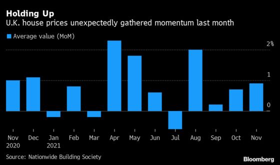 U.K. Home Prices Rise More Than Expected Despite End of Tax Cut