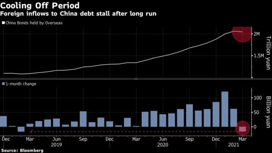 China’s Bonds Are Near Pressure Points as Liquidity Tightens