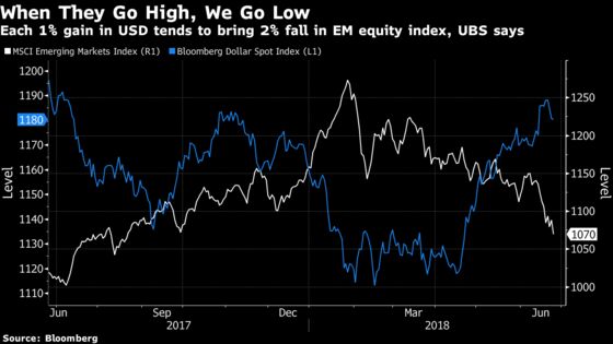 UBS Sees a Big Emerging-Market Rebound In the Second Half