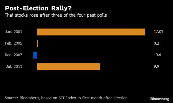 Top Fund Says Thailand Election Will Boost Stocks Despite the Drama