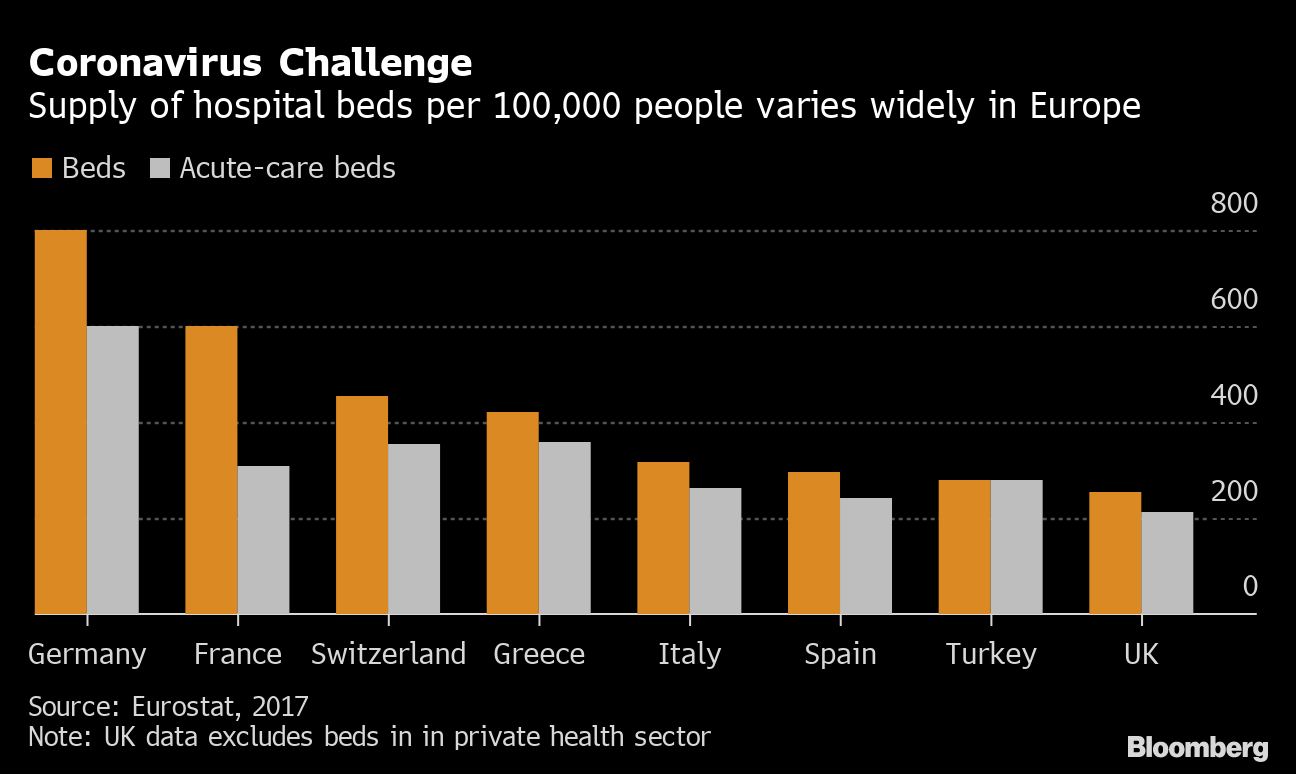 Virus Spread Pushes Italian Hospitals Toward Breaking Point Bloomberg