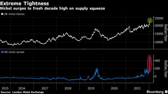 Metals Rally Heats Up as Nickel Hits $24,000 on Supply Snarls