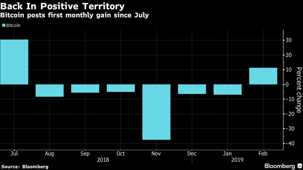 Bitcoin 1st Monthly Gain Since July Good Sign Outlook Murky Bloomberg - 