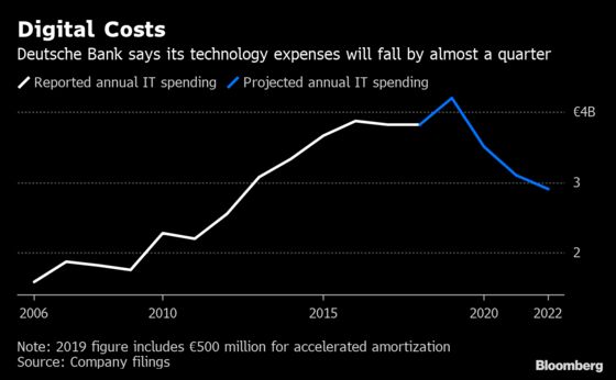 Deutsche Bank Is Cutting Tech Spending as Digital Revolution Rages