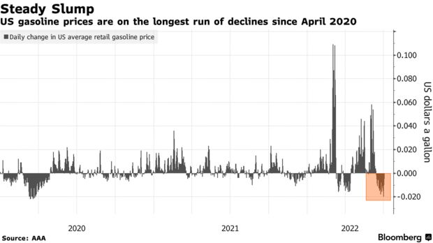 US gasoline prices are on the longest run of declines since April 2020