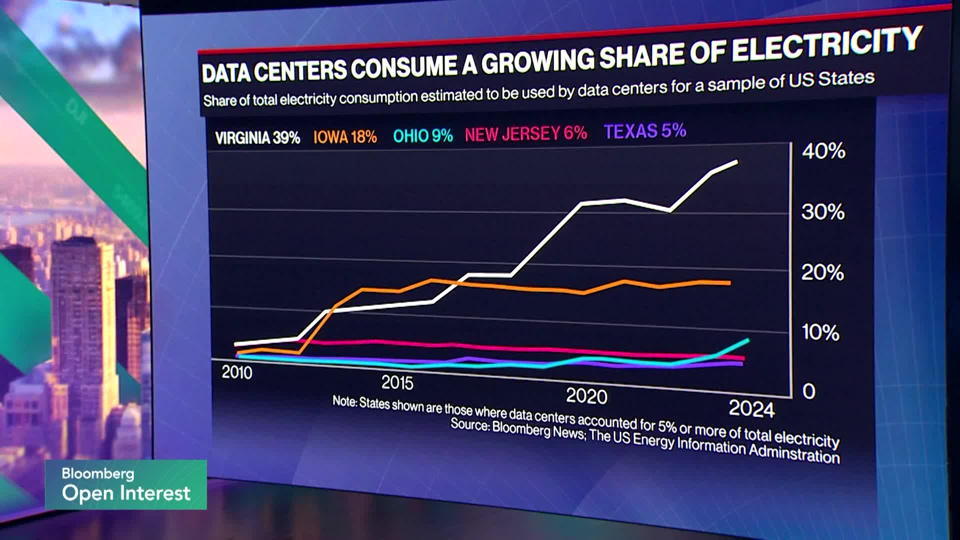 AI Data Centers Push US Power Bills to Record Highs