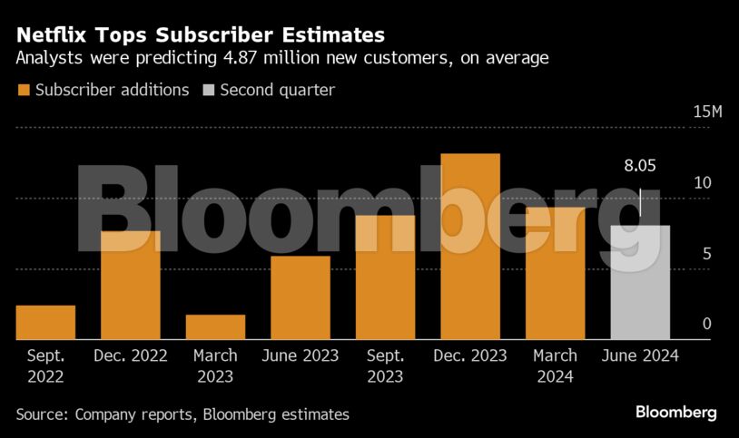 Netflix Tops Subscriber Estimates | Analysts were predicting 4.87 million new customers, on average
