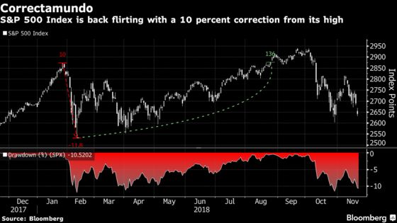 Wells Fargo Says Buy Now in Best Stocks Entry Point in Two Years