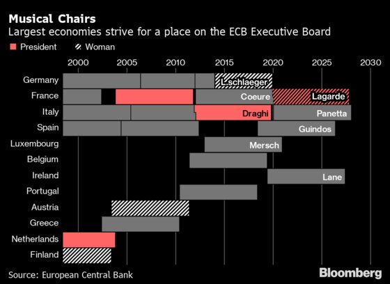 Scholz Suggests Germany Will Propose a Woman for ECB Board Seat