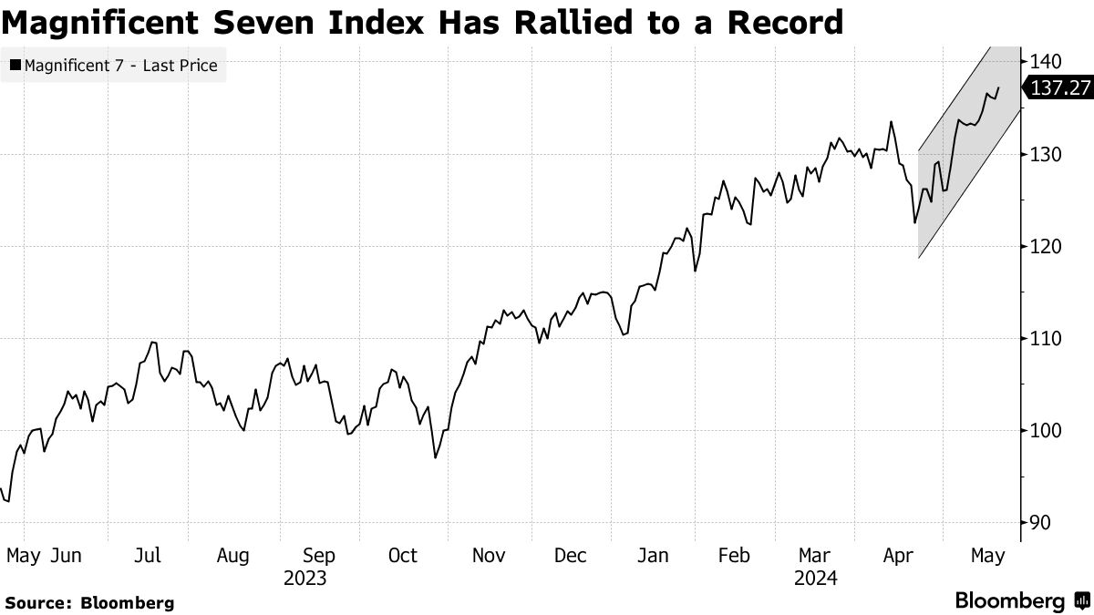 Magnificent Seven Index Hits Record