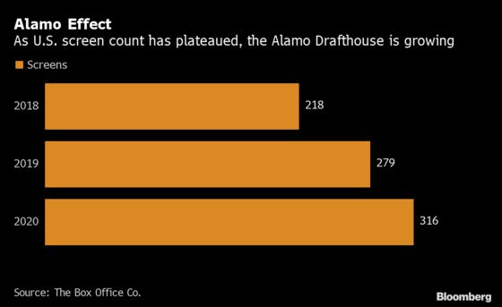 Booze, Overseas Growth Keep Theater Chains Afloat in Netflix Era