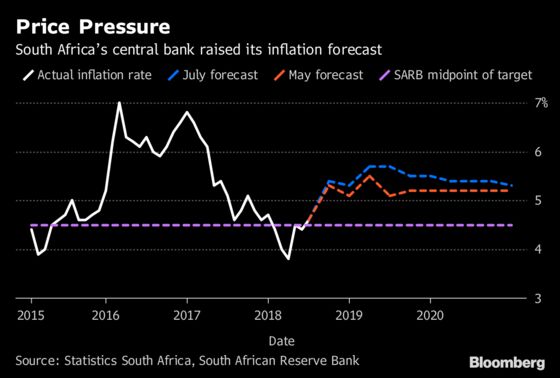 S. Africa Reserve Bank Warns of Price Risks as It Holds Key Rate