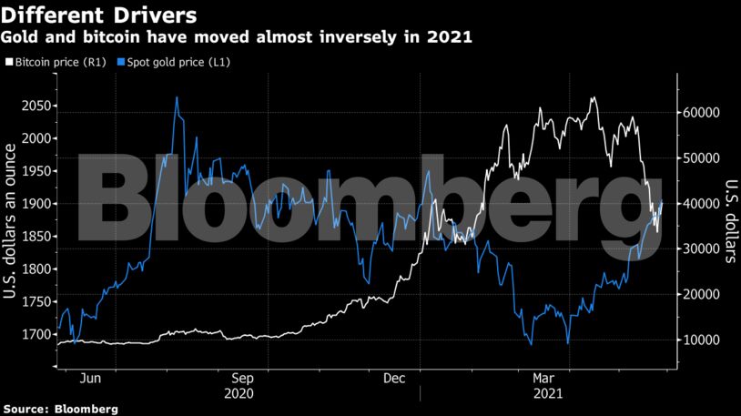 Gold and bitcoin have moved almost inversely in 2021