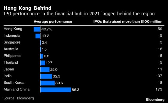 Hong Kong IPOs Are Set to Become Asia’s Worst Performers in 2021