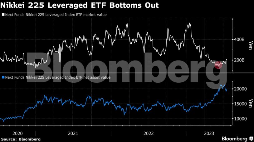 Nikkei 225 Leveraged ETF Bottoms Out