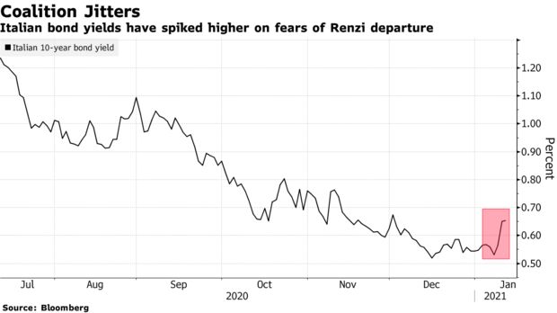 Italian bond yields have spiked higher on fears of Renzi departure
