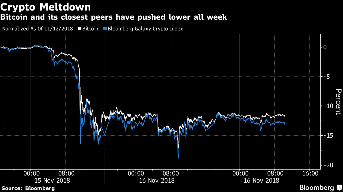 Will Bitcoin Crash to $1,500? Analysts Say Crypto Coin Could Fall -  Bloomberg