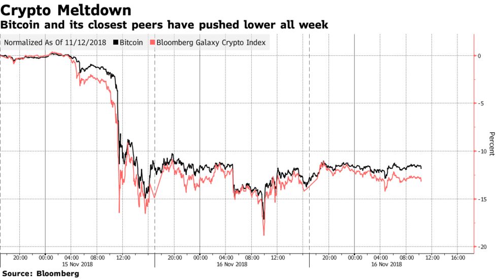 Will Bitcoin Crash To 1 500 Analysts Say Crypto Coin Could Fall - 