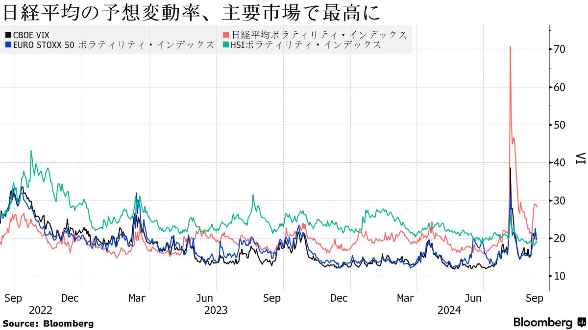 世界一高い日本株恐怖指数、二番底警戒－急落備え十分で相場に耐性も - Bloomberg