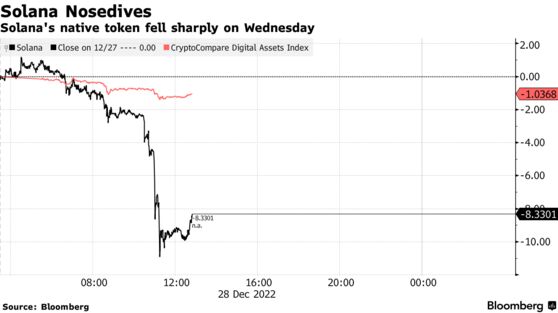 Solana Nosedives | Solana's native token fell sharply on Wednesday