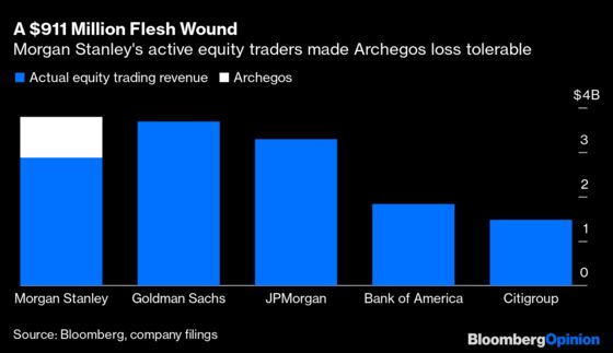 Morgan Stanley’s Archegos Loss Is No Emergency