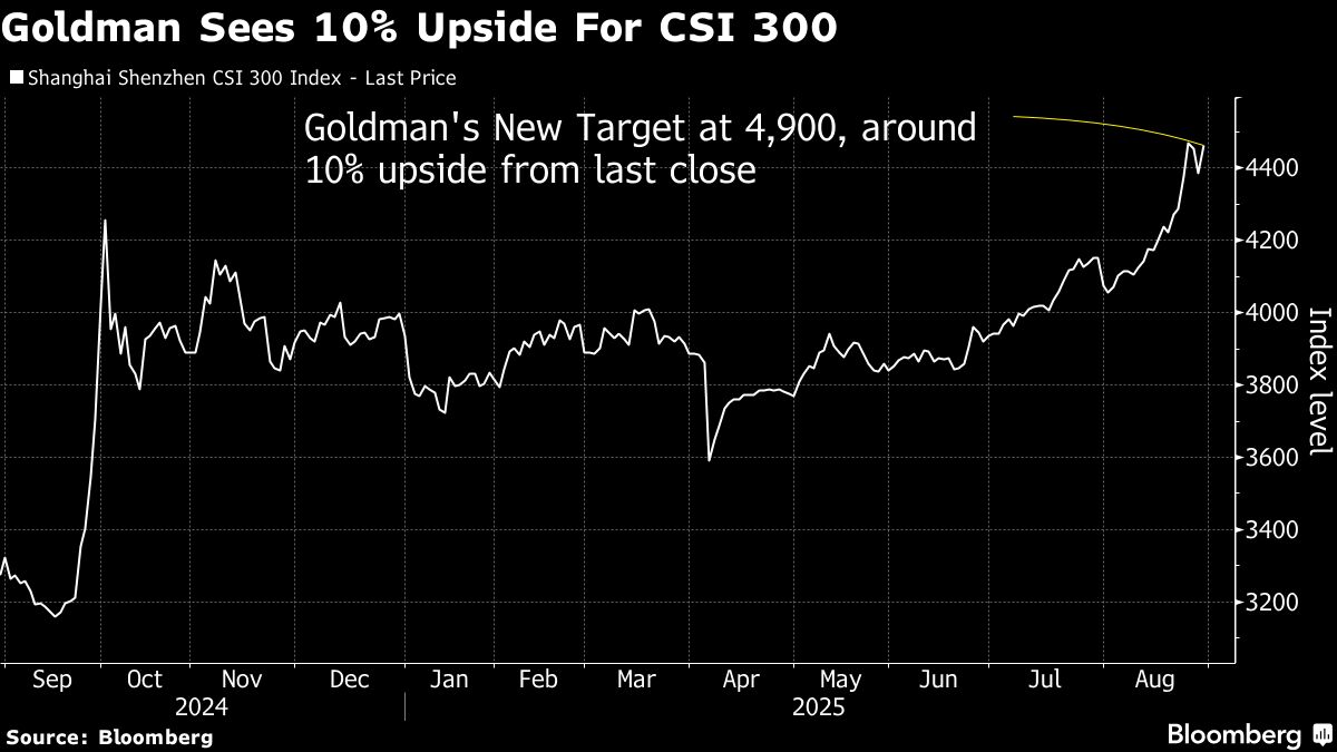 Goldman Boosts China Stock Targets as Morgan Stanley Flags Risks