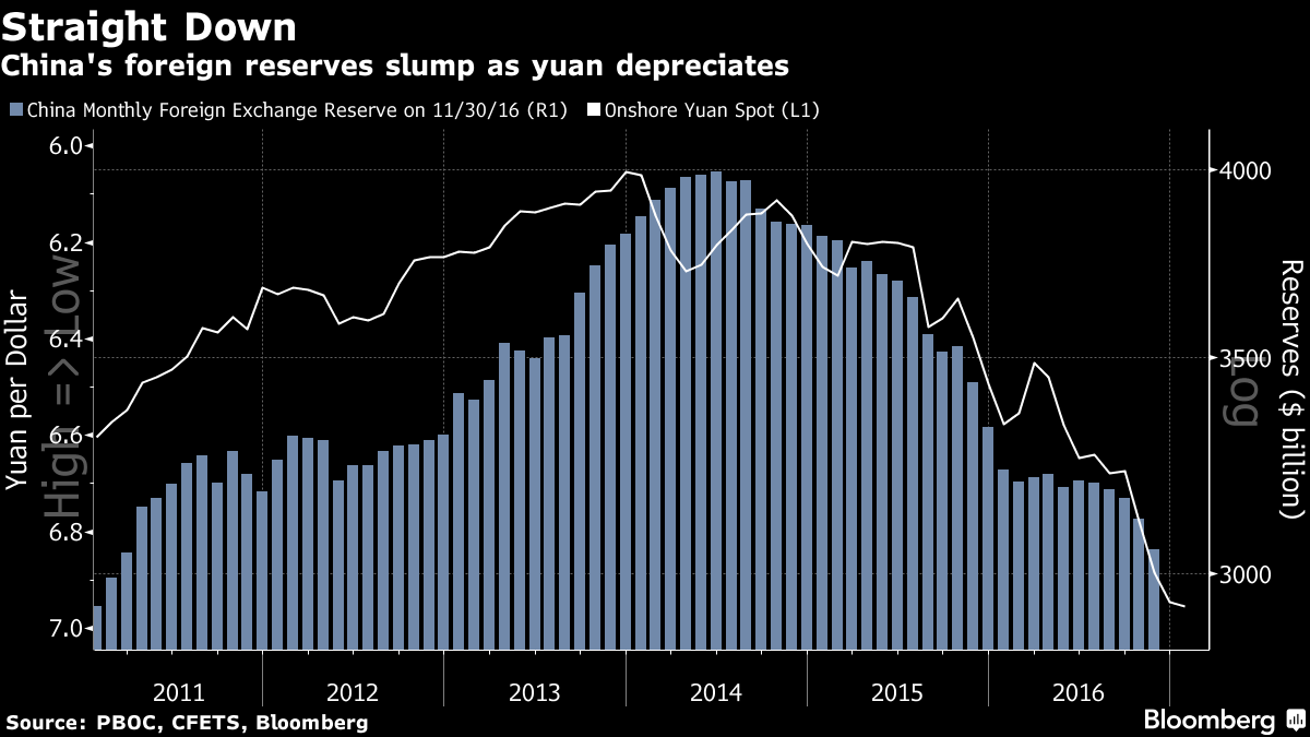 China Said to Consider Options to Back Yuan, Curb Outflows -1x-1