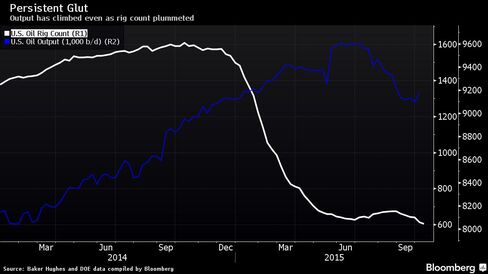 Output has climbed even as rig count plummeted