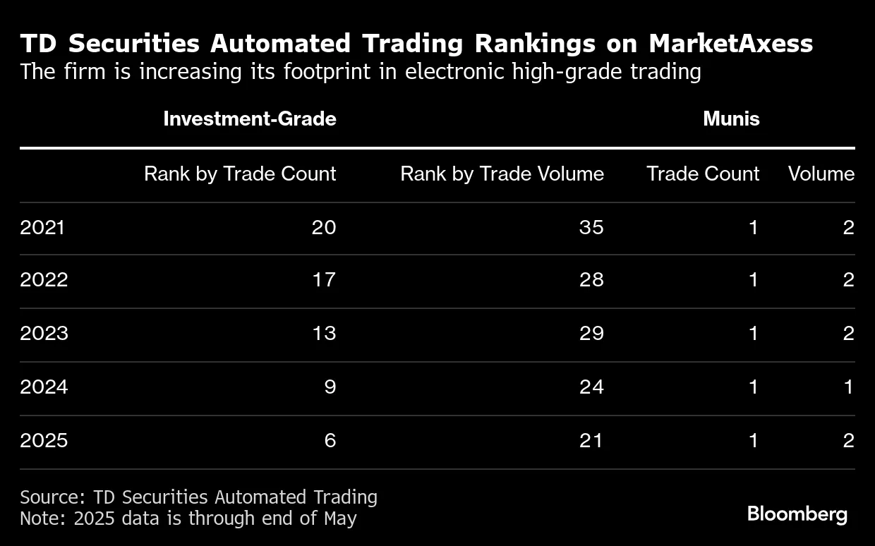 TD Bank Uses Automation to Trade More Bonds With Fewer People - Bloomberg