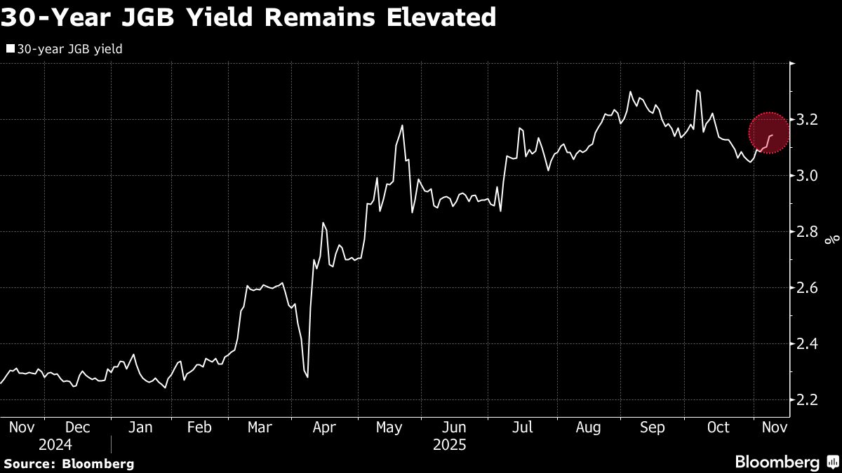 ⚫️ BLOOMBERG: Asta titoli di Stato giapponesi a 30 anni: domanda sotto la media a causa di preoccupazioni sulla politica fiscale
