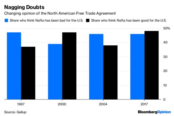 Nafta Do-Over Distracts From the Big Trade Problem