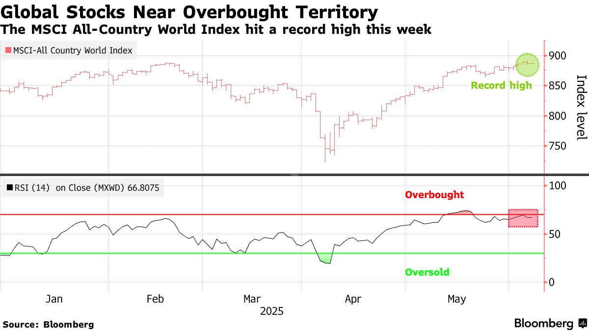 世界株、最高値更新も「売り」シグナルの点灯近い－ＢｏｆＡ - Bloomberg