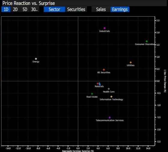 Investors Penalize S&P 500 Earnings Misses the Most Since 2016