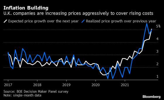 U.K. Inflation Builds With Companies Planning 5% Price Increases