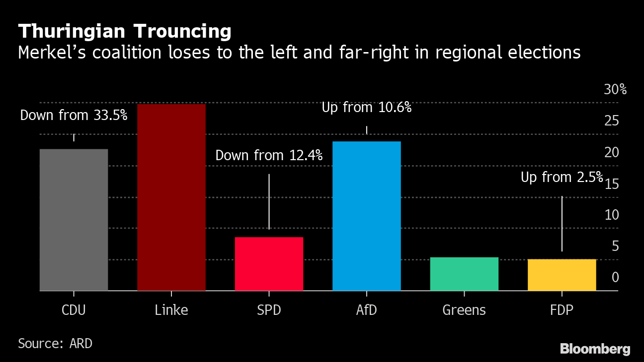 ドイツ州議会選で左派党が勝利 右派も躍進 二大政党の退潮鮮明に Bloomberg