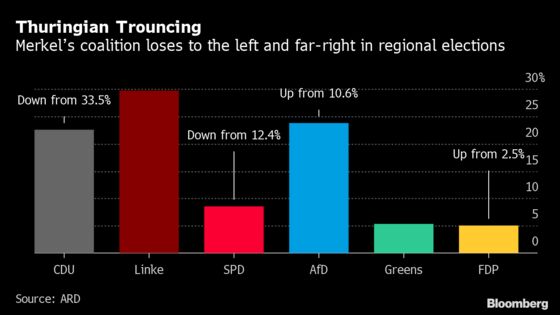 Merkel Coalition Battered as Germans Turn on Mainstream Parties