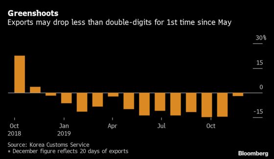 Early South Korea Export Data Hint at Global Green Shoots