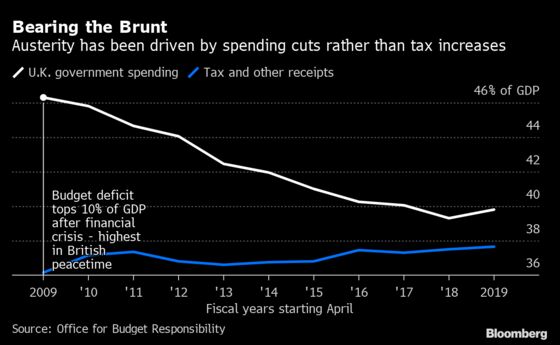 Britain Tries to Banish Ghost of Austerity Past