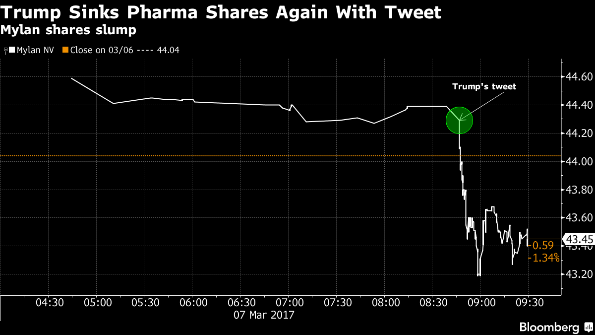 Trump Sends Pharma Stocks Down With New Tweet on Drug Prices Bloomberg