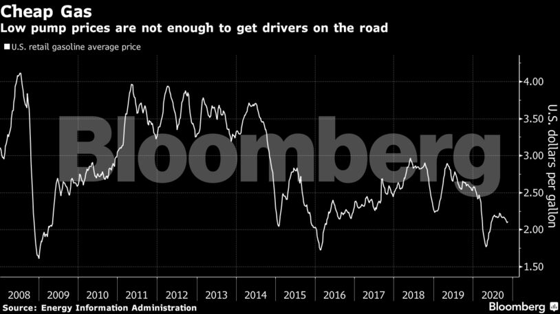 Low pump prices are not enough to get drivers on the road