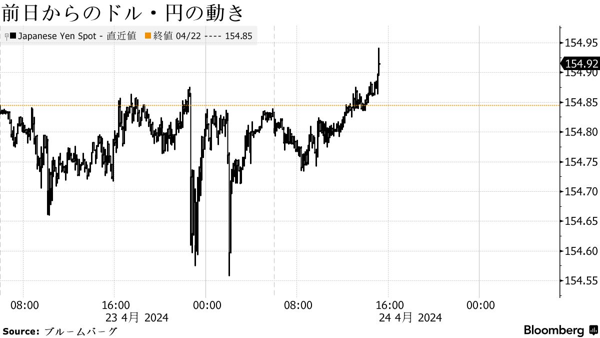 円は対ドルで約34年ぶり安値を連日で更新、対豪ドルは９年超ぶり安値 - Bloomberg