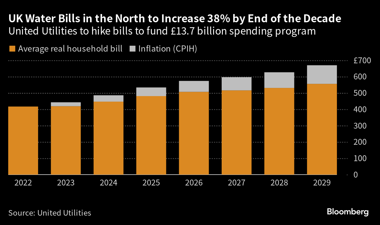 Water firms push for bills in England to rise by up to 40%, say reports, Water