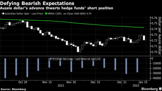 Hedge Funds Betting Against the Aussie Get Tested by Its Rally